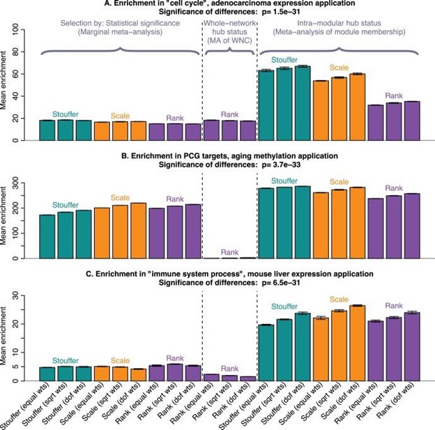 【佳学基因检测】为基因检测确定基因位点的Hub基因选择法何时优于标准 Meta 分析? 【佳学基因检测】为基因检测确定基因位点的Hub基因选择法何时优于标准 Meta 分析?